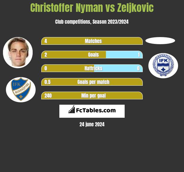 Christoffer Nyman vs Zeljkovic h2h player stats