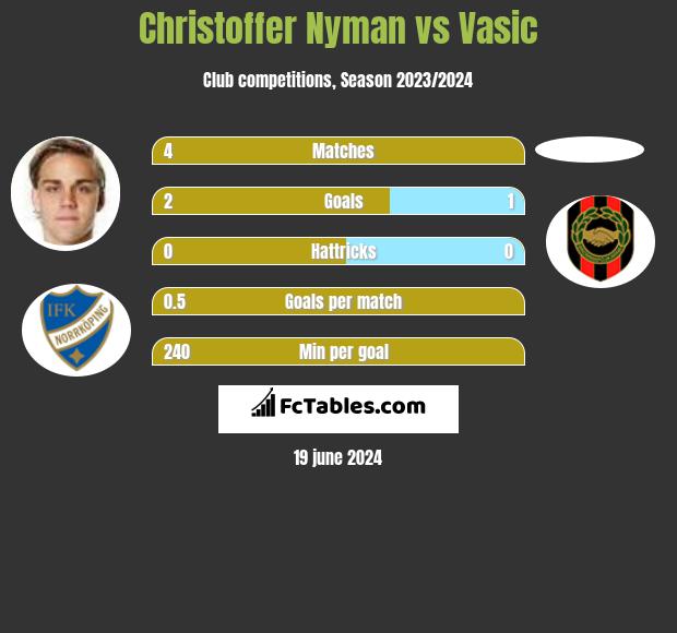Christoffer Nyman vs Vasic h2h player stats