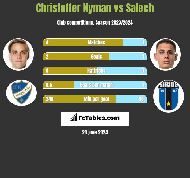 Christoffer Nyman vs Salech h2h player stats