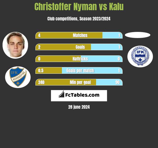 Christoffer Nyman vs Kalu h2h player stats