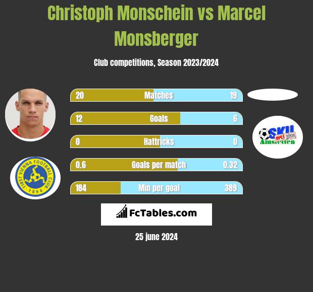 Christoph Monschein vs Marcel Monsberger h2h player stats
