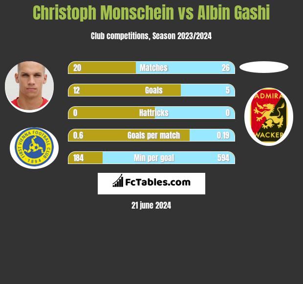 Christoph Monschein vs Albin Gashi h2h player stats