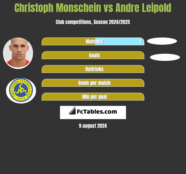 Christoph Monschein vs Andre Leipold h2h player stats