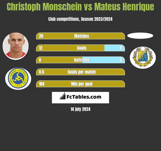 Christoph Monschein vs Mateus Henrique h2h player stats