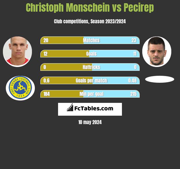 Christoph Monschein vs Pecirep h2h player stats