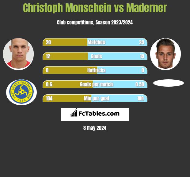 Christoph Monschein vs Maderner h2h player stats