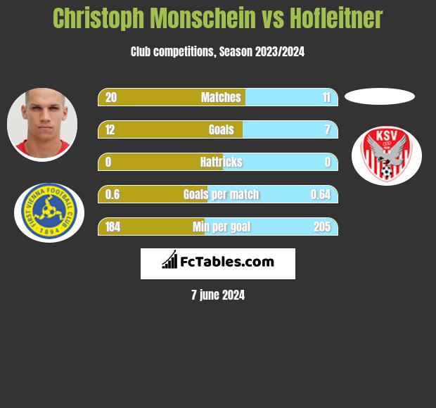 Christoph Monschein vs Hofleitner h2h player stats
