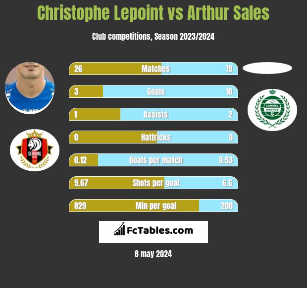 Christophe Lepoint vs Arthur Sales h2h player stats