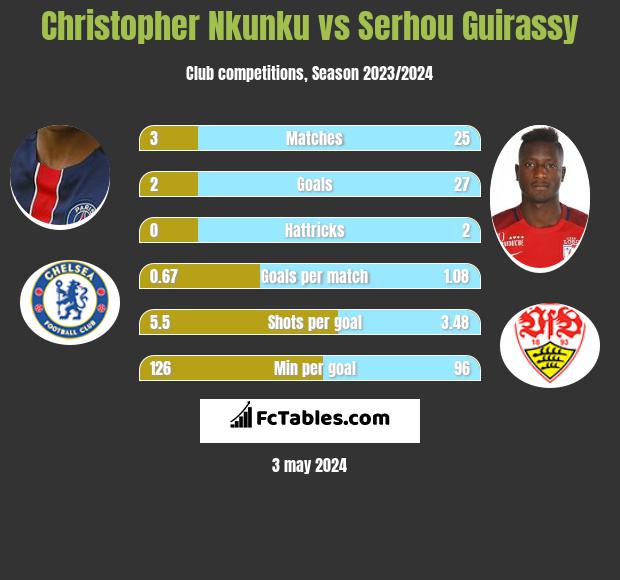 Christopher Nkunku vs Serhou Guirassy infographic