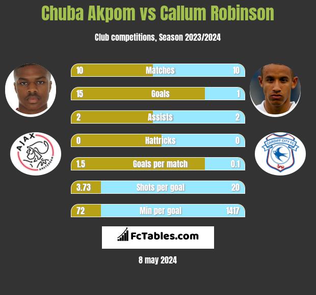 Chuba Akpom vs Callum Robinson h2h player stats