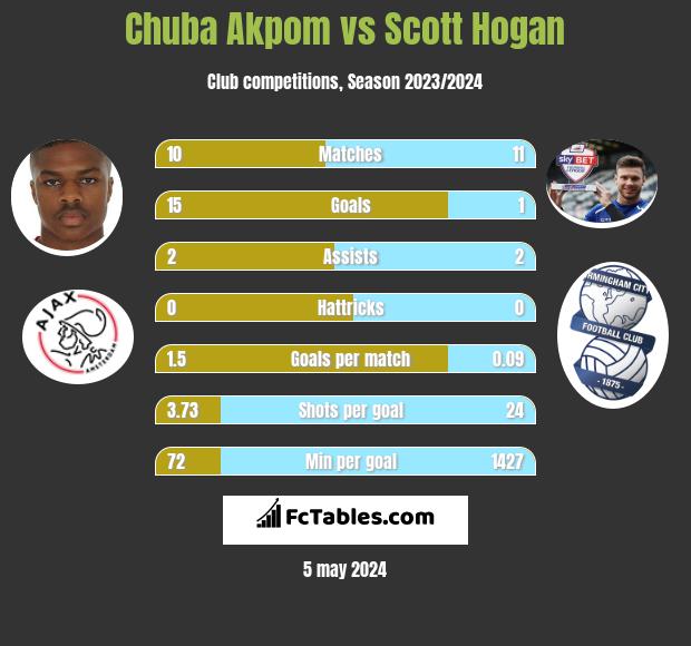Chuba Akpom vs Scott Hogan h2h player stats