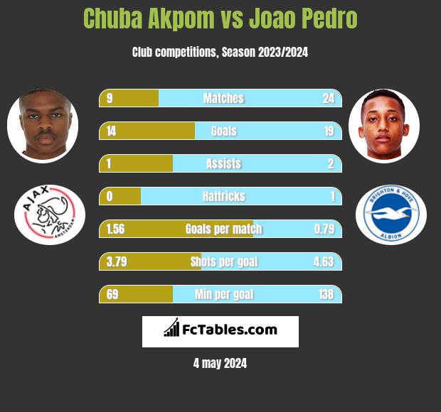 Chuba Akpom vs Joao Pedro h2h player stats