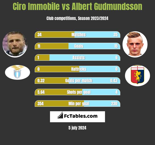 Ciro Immobile vs Albert Gudmundsson h2h player stats
