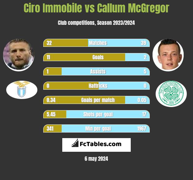 Ciro Immobile vs Callum McGregor h2h player stats
