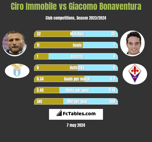 Ciro Immobile vs Giacomo Bonaventura h2h player stats