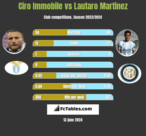 Ciro Immobile vs Lautaro Martinez h2h player stats