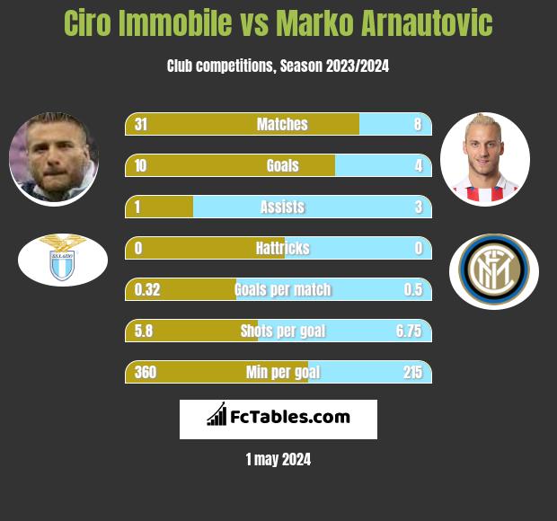 Ciro Immobile vs Marko Arnautovic h2h player stats
