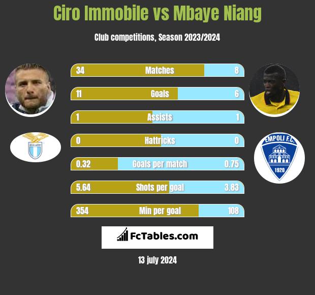 Ciro Immobile vs Mbaye Niang h2h player stats