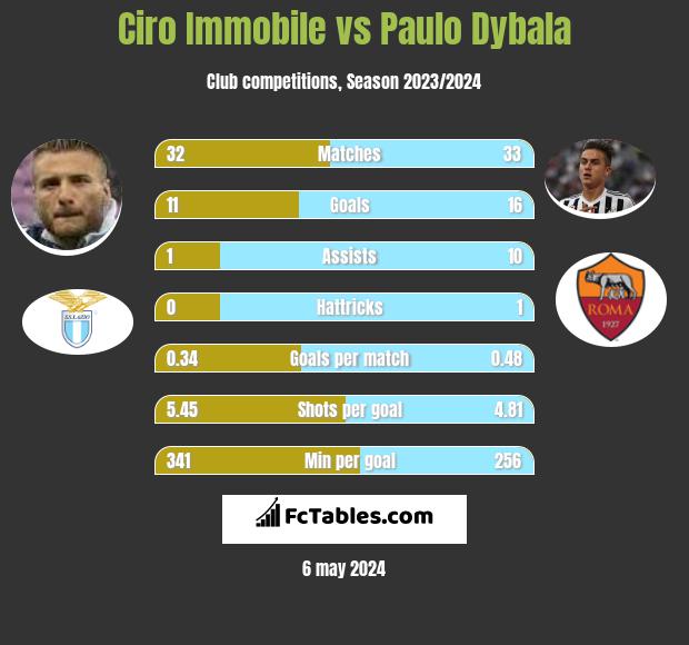 Ciro Immobile vs Paulo Dybala h2h player stats