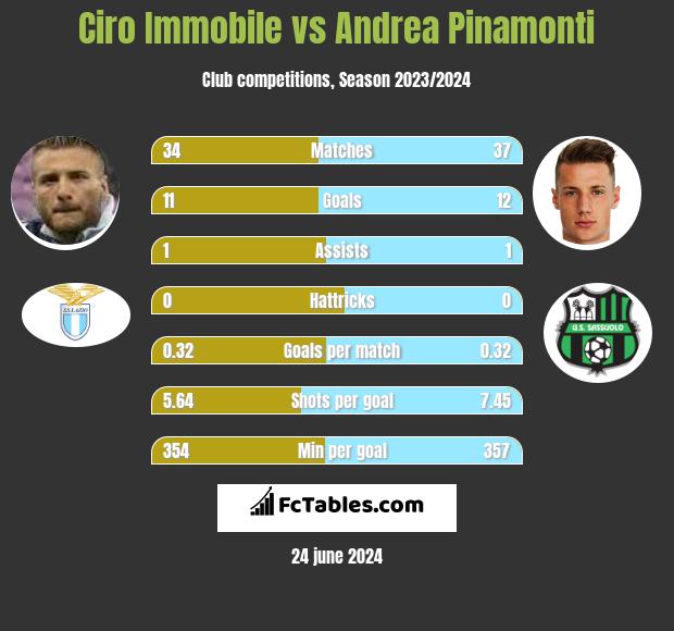 Ciro Immobile vs Andrea Pinamonti h2h player stats