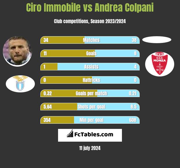 Ciro Immobile vs Andrea Colpani h2h player stats