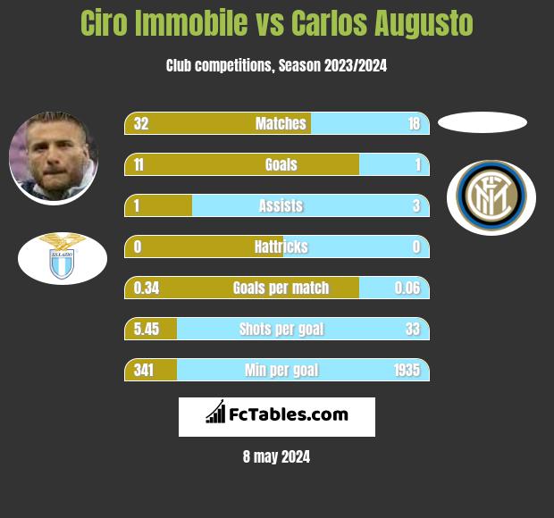 Ciro Immobile vs Carlos Augusto h2h player stats