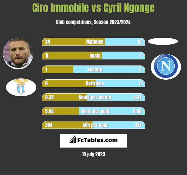 Ciro Immobile vs Cyril Ngonge h2h player stats