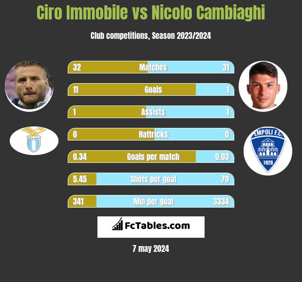 Ciro Immobile vs Nicolo Cambiaghi h2h player stats