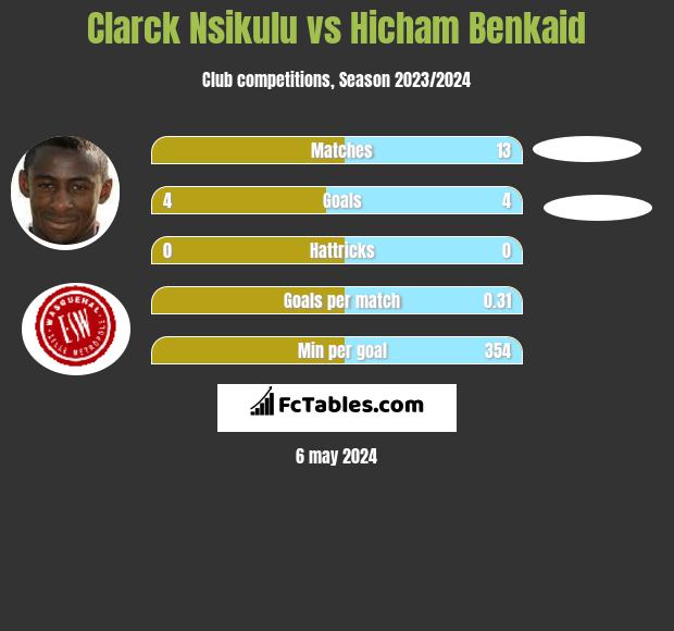 Clarck Nsikulu vs Hicham Benkaid h2h player stats
