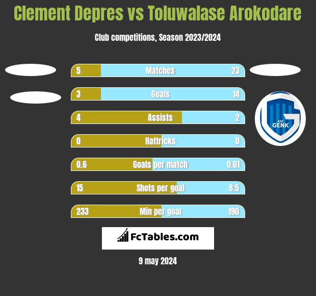 Clement Depres vs Toluwalase Arokodare h2h player stats