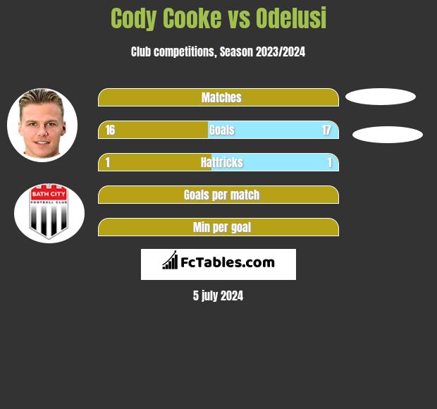 Cody Cooke vs Odelusi h2h player stats