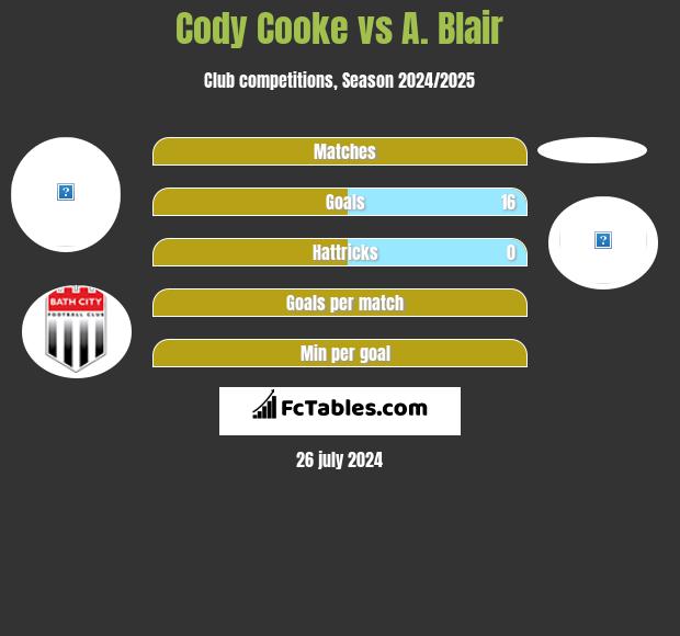 Cody Cooke vs A. Blair h2h player stats