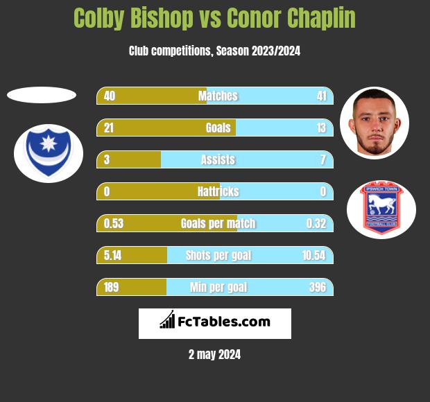 Colby Bishop vs Conor Chaplin h2h player stats