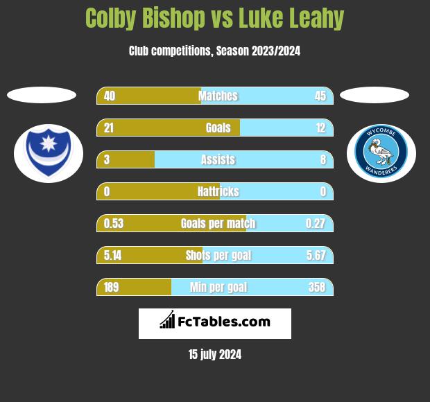Colby Bishop vs Luke Leahy h2h player stats