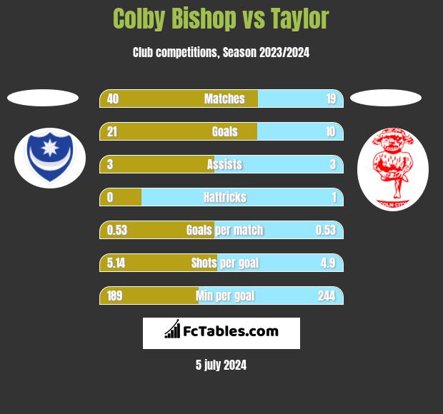 Colby Bishop vs Taylor h2h player stats