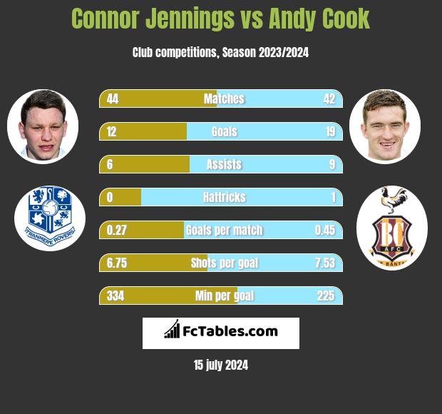 Connor Jennings vs Andy Cook h2h player stats
