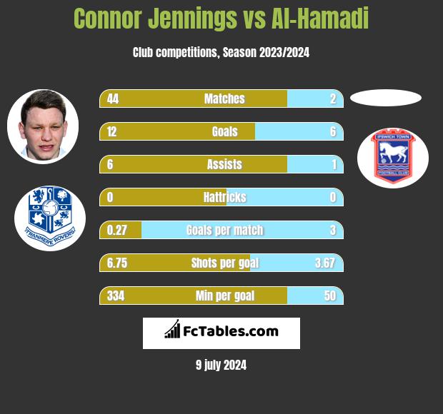 Connor Jennings vs Al-Hamadi h2h player stats