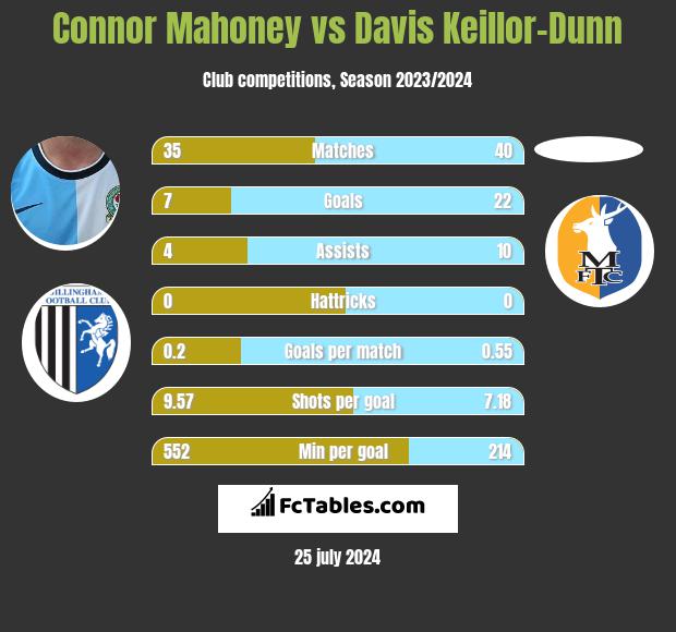 Connor Mahoney vs Davis Keillor-Dunn h2h player stats