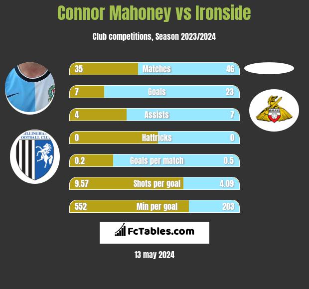 Connor Mahoney vs Ironside h2h player stats