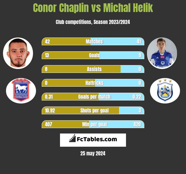 Conor Chaplin vs Michał Helik h2h player stats