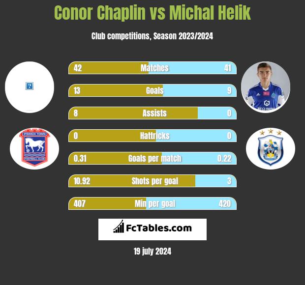 Conor Chaplin vs Michal Helik h2h player stats