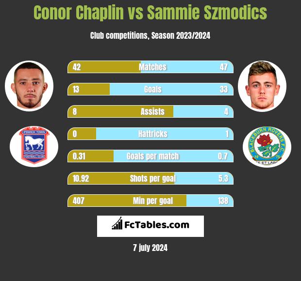 Conor Chaplin vs Sammie Szmodics h2h player stats