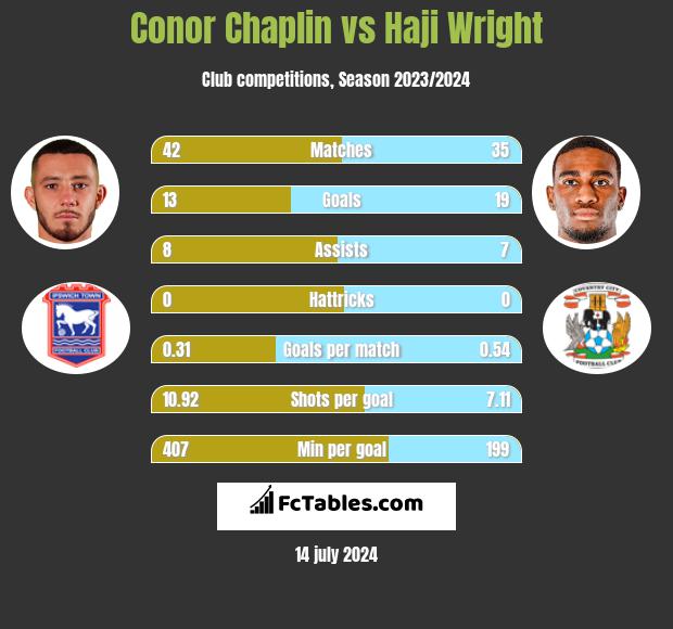 Conor Chaplin vs Haji Wright h2h player stats