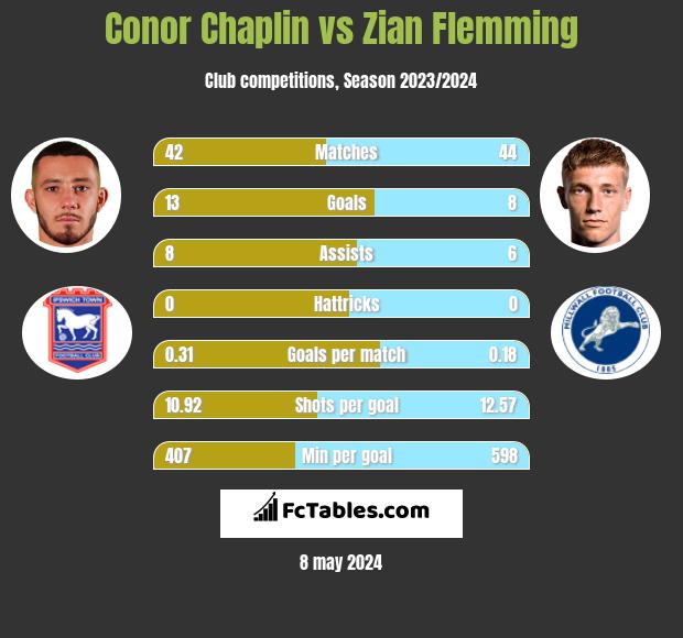Conor Chaplin vs Zian Flemming h2h player stats