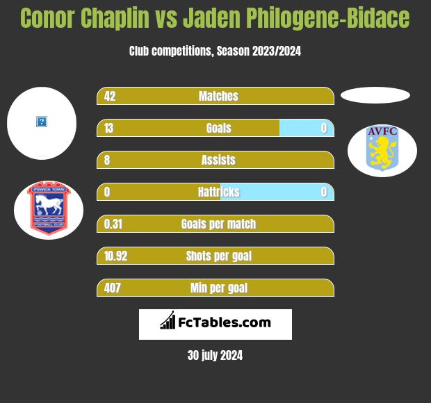 Conor Chaplin vs Jaden Philogene-Bidace h2h player stats
