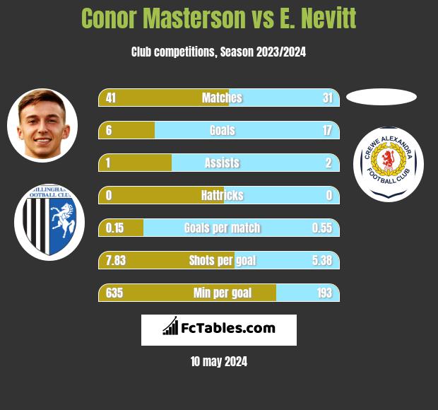 Conor Masterson vs E. Nevitt h2h player stats