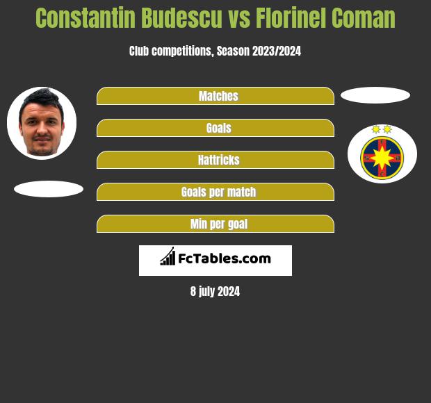 Constantin Budescu vs Florinel Coman h2h player stats