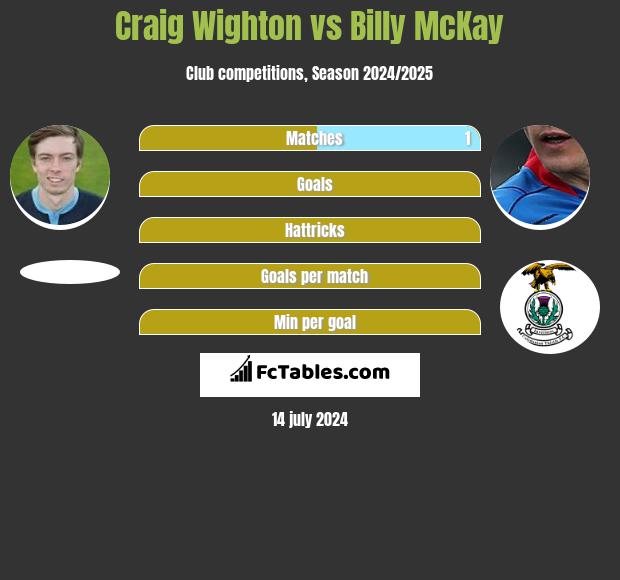Craig Wighton vs Billy McKay h2h player stats