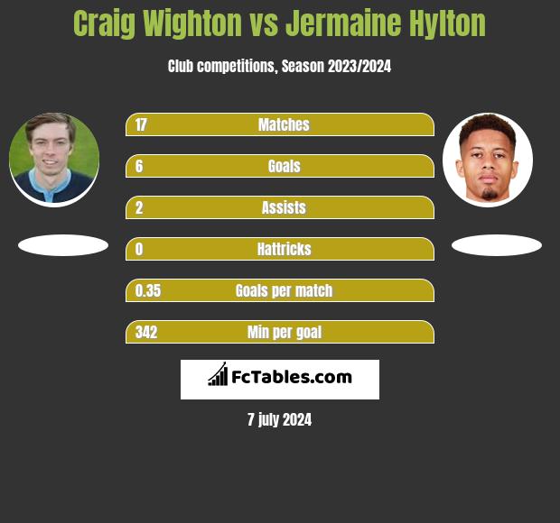 Craig Wighton vs Jermaine Hylton h2h player stats