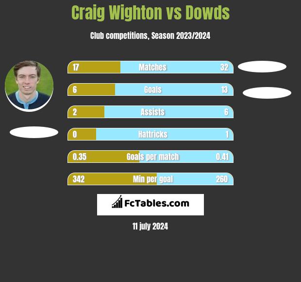 Craig Wighton vs Dowds h2h player stats